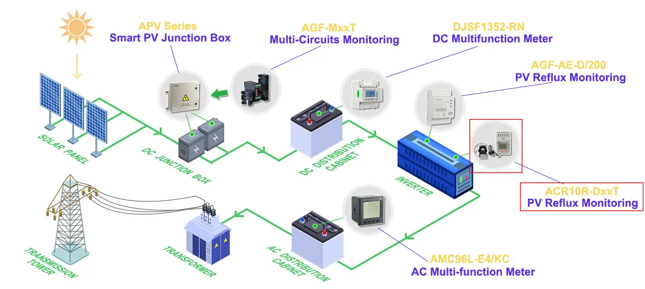 ACR10R-DxxT太陽PV力のモニタリング システムの単相PVの還流の監視のメートルの適用